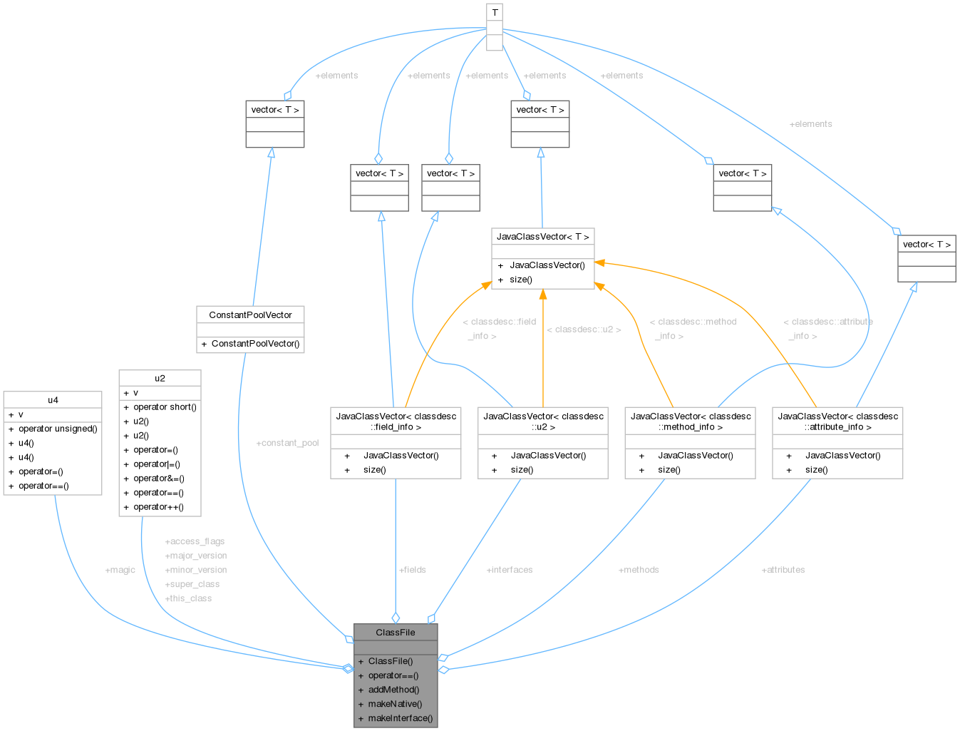 Collaboration graph
