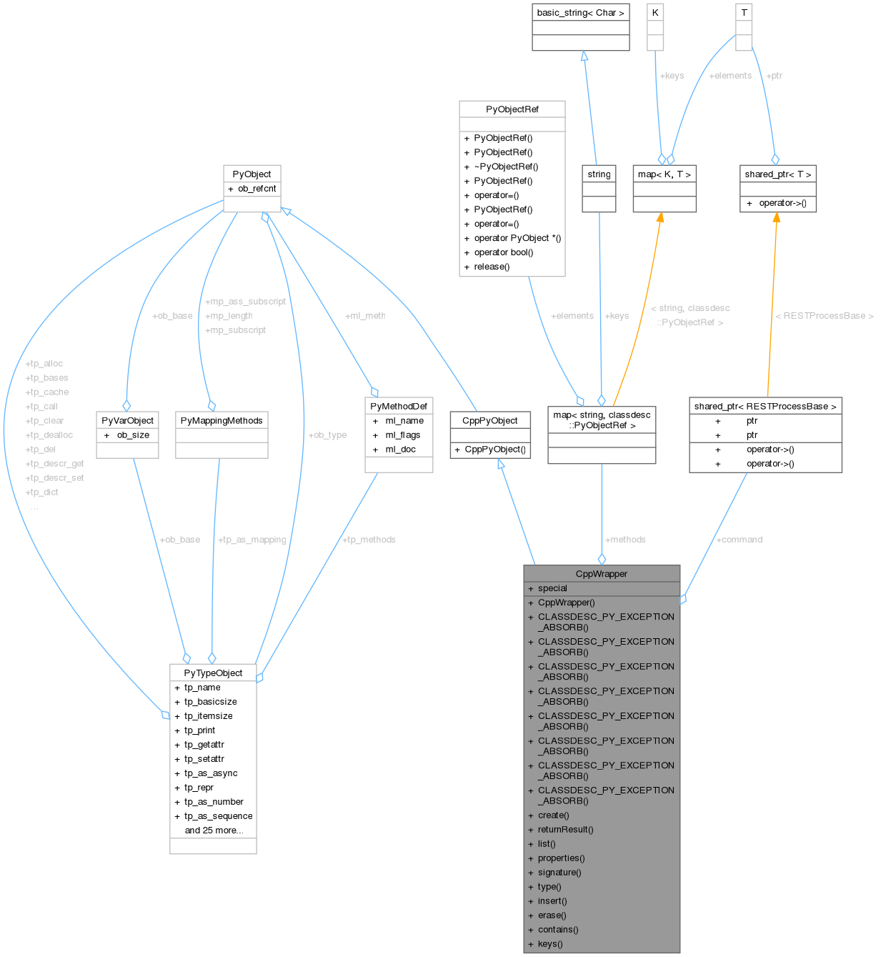 Collaboration graph