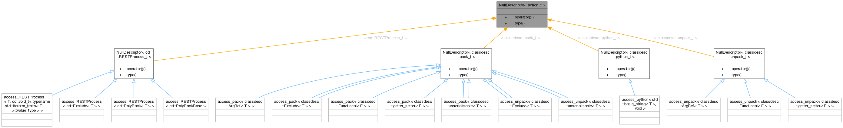 Inheritance graph