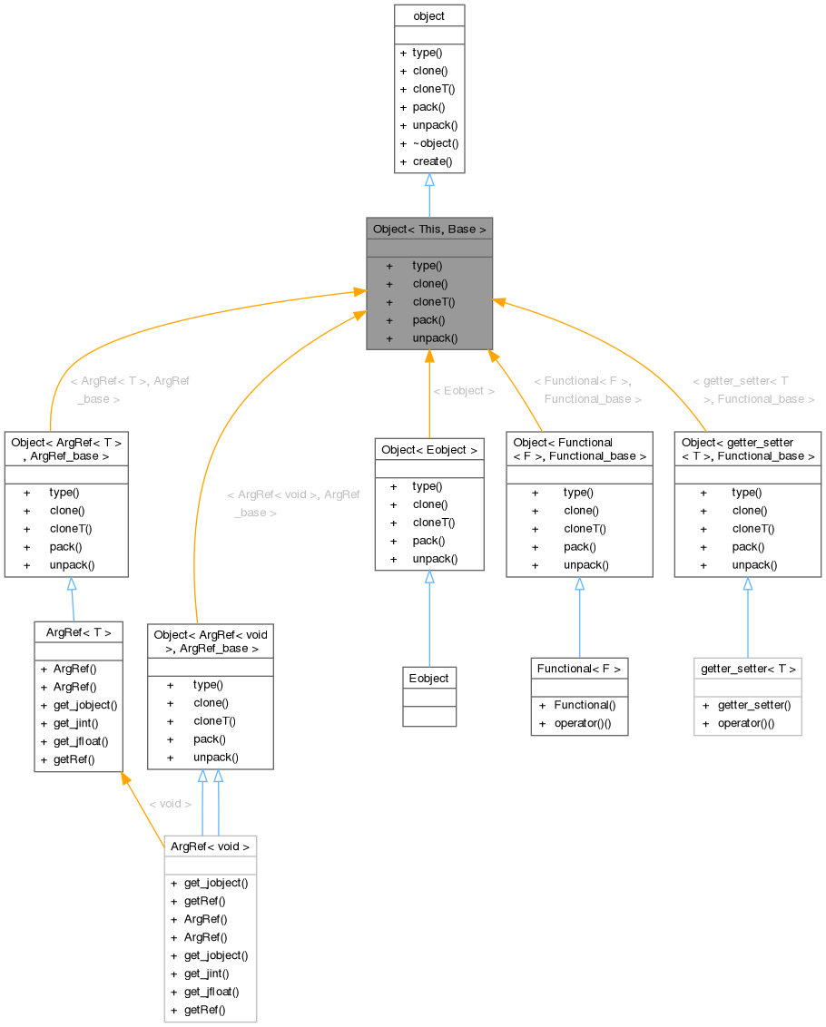 Inheritance graph