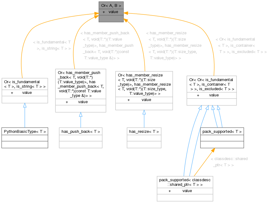 Inheritance graph