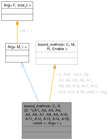 Inheritance graph