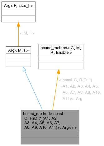 Inheritance graph