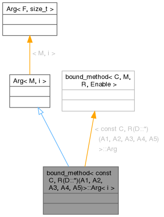 Inheritance graph
