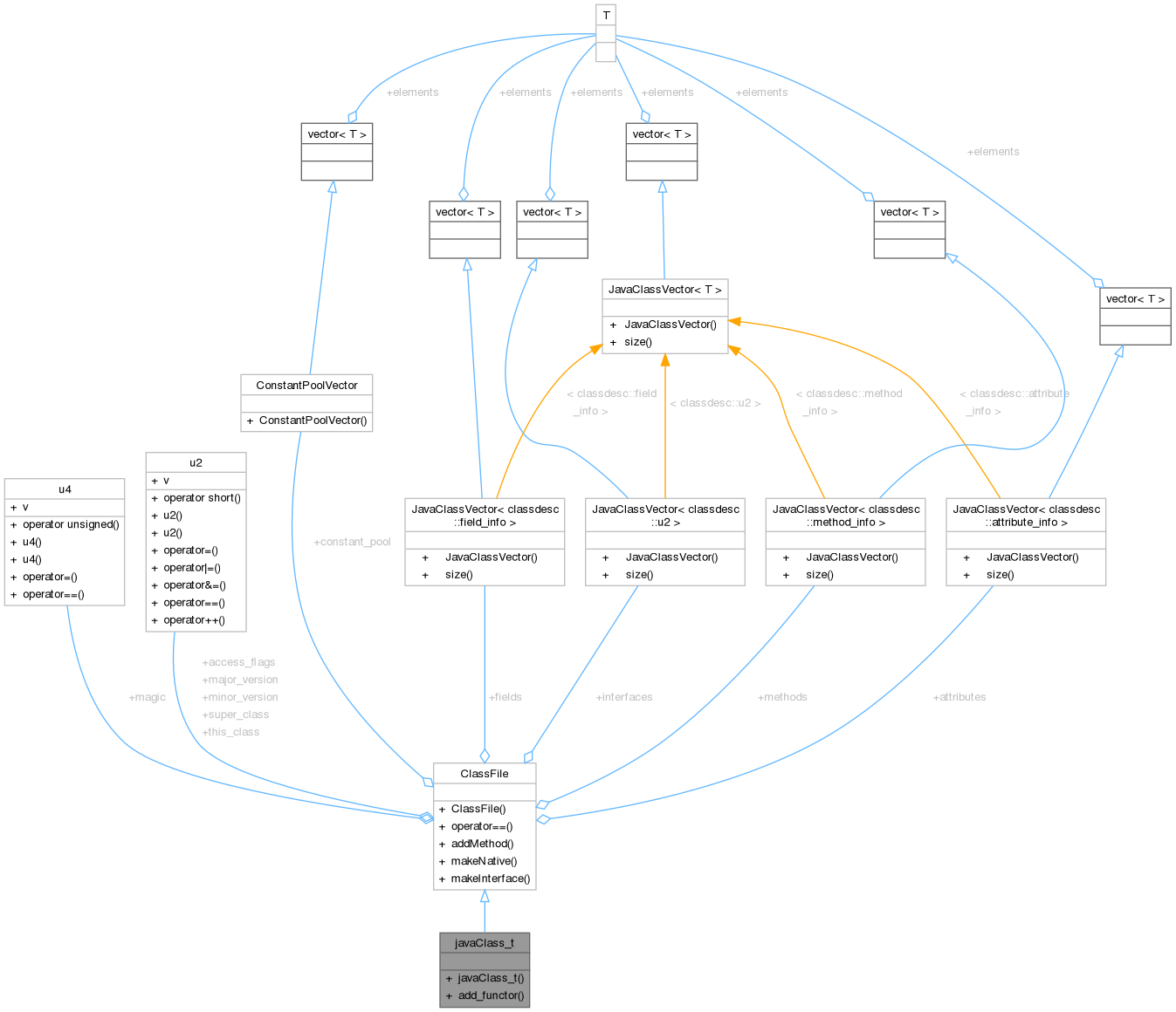 Collaboration graph