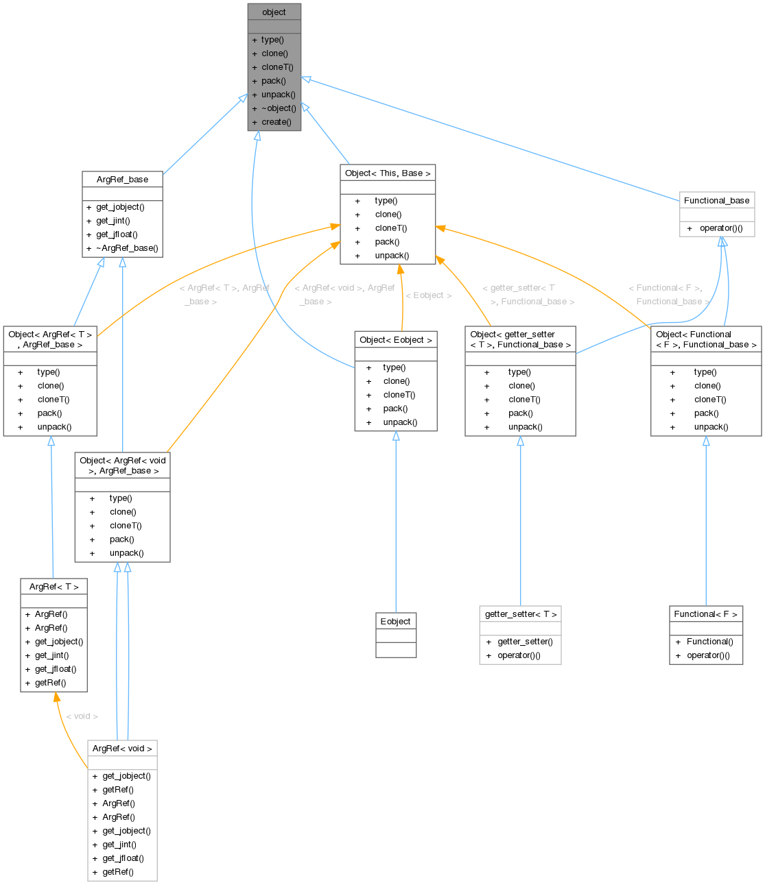 Inheritance graph