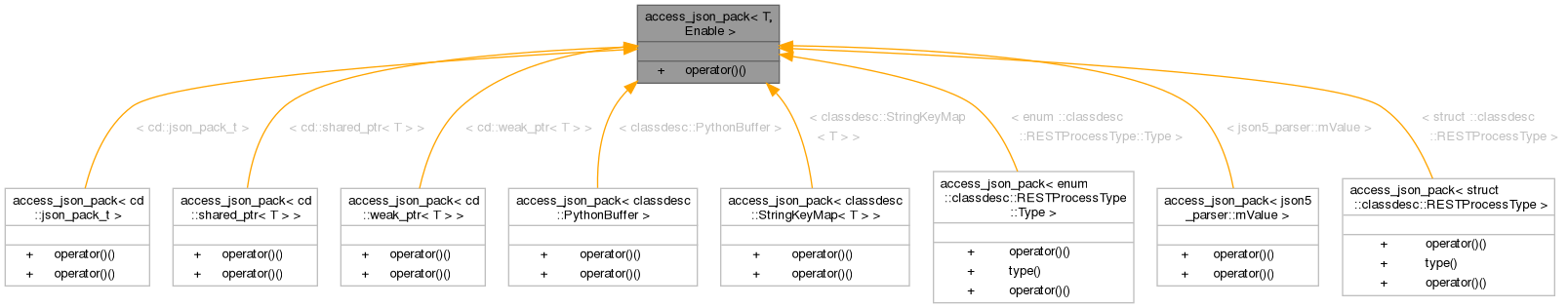 Inheritance graph