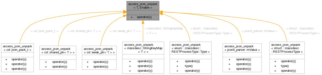 Inheritance graph